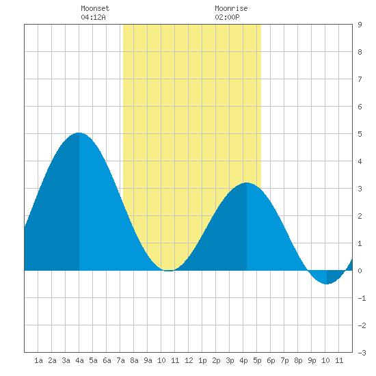Ocean City Beach tide chart for Friday, January 10, 2025