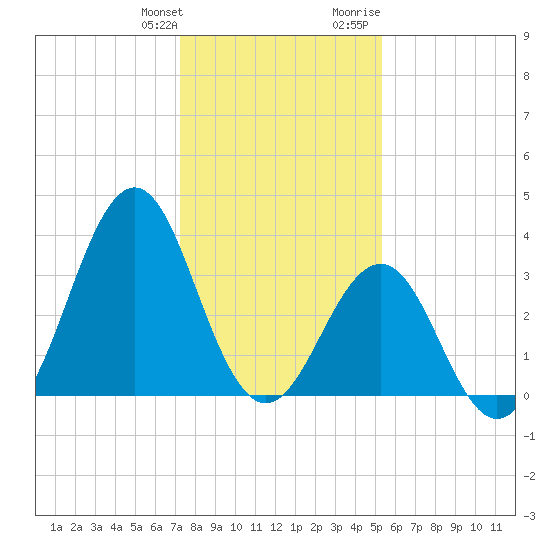 Ocean City Beach tide chart for Saturday, January 11, 2025