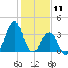 Ocean City Beach tide chart for Saturday, January 11, 2025