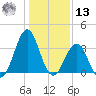Ocean City Beach tide chart for Monday, January 13, 2025