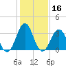 Ocean City Beach tide chart for Thursday, January 16, 2025
