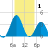 Ocean City Beach tide chart for Wednesday, January 1, 2025