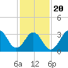 Ocean City Beach tide chart for Monday, January 20, 2025