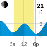 Ocean City Beach tide chart for Tuesday, January 21, 2025
