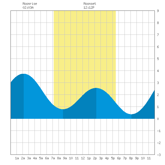 Ocean City Beach tide chart for Thursday, January 23, 2025