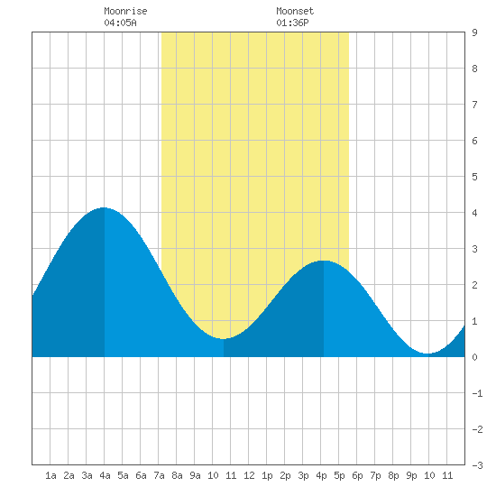 Ocean City Beach tide chart for Saturday, January 25, 2025