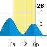 Ocean City Beach tide chart for Sunday, January 26, 2025