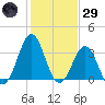 Ocean City Beach tide chart for Wednesday, January 29, 2025