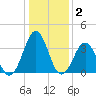 Ocean City Beach tide chart for Thursday, January 2, 2025