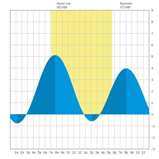 Ocean City Beach tide chart for Thursday, January 30, 2025