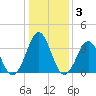 Ocean City Beach tide chart for Friday, January 3, 2025