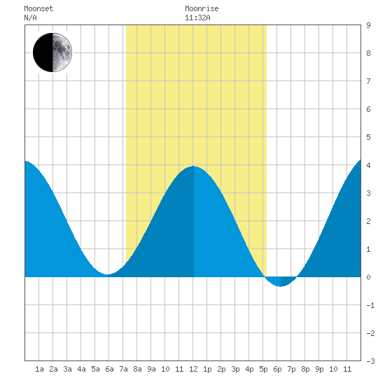 Ocean City Beach tide chart for Monday, January 6, 2025