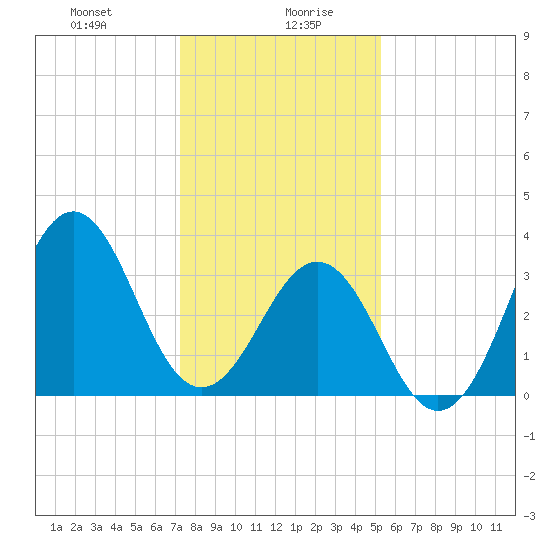 Ocean City Beach tide chart for Wednesday, January 8, 2025