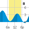 Ocean City Beach tide chart for Wednesday, January 8, 2025