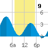 Ocean City Beach tide chart for Thursday, January 9, 2025