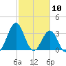 Ocean City Beach tide chart for Monday, February 10, 2025