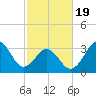 Ocean City Beach tide chart for Wednesday, February 19, 2025