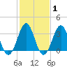 Ocean City Beach tide chart for Saturday, February 1, 2025