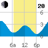 Ocean City Beach tide chart for Thursday, February 20, 2025