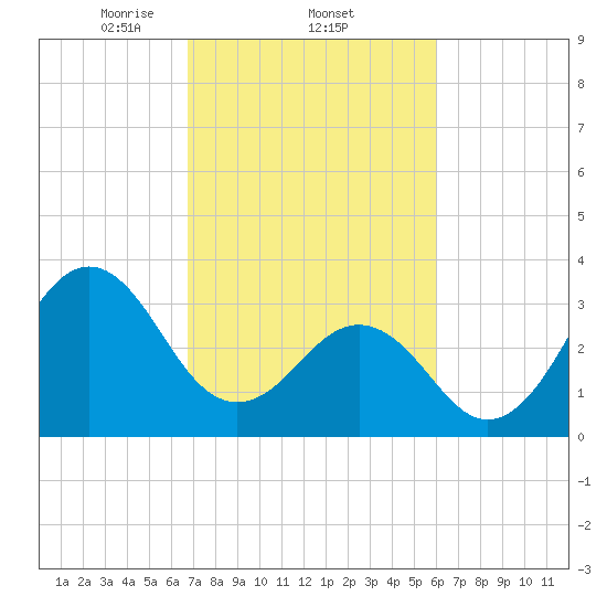 Ocean City Beach tide chart for Saturday, February 22, 2025