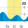 Ocean City Beach tide chart for Saturday, February 22, 2025