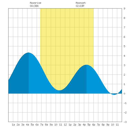 Ocean City Beach tide chart for Monday, February 24, 2025
