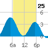 Ocean City Beach tide chart for Tuesday, February 25, 2025