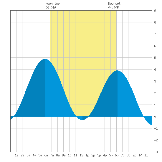 Ocean City Beach tide chart for Wednesday, February 26, 2025