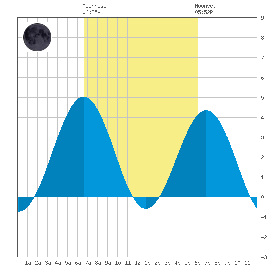 Ocean City Beach tide chart for Thursday, February 27, 2025