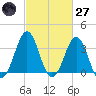 Ocean City Beach tide chart for Thursday, February 27, 2025