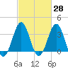 Ocean City Beach tide chart for Friday, February 28, 2025
