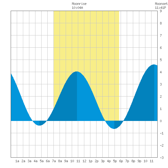 Ocean City Beach tide chart for Monday, February 3, 2025