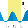 Ocean City Beach tide chart for Monday, February 3, 2025