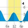 Ocean City Beach tide chart for Tuesday, February 4, 2025