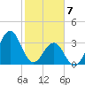 Ocean City Beach tide chart for Friday, February 7, 2025