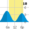 Ocean City Beach tide chart for Monday, March 10, 2025
