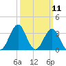 Ocean City Beach tide chart for Tuesday, March 11, 2025