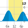 Ocean City Beach tide chart for Wednesday, March 12, 2025