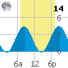 Ocean City Beach tide chart for Friday, March 14, 2025