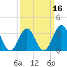Ocean City Beach tide chart for Sunday, March 16, 2025