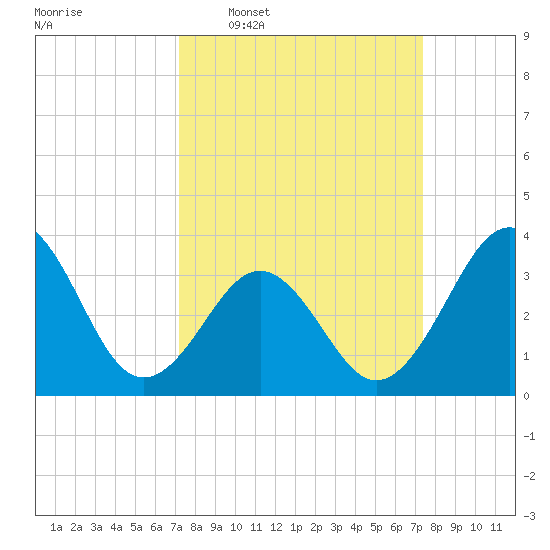 Ocean City Beach tide chart for Wednesday, March 19, 2025