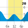 Ocean City Beach tide chart for Thursday, March 20, 2025