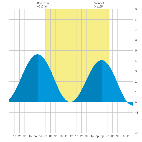 Ocean City Beach tide chart for Wednesday, March 26, 2025