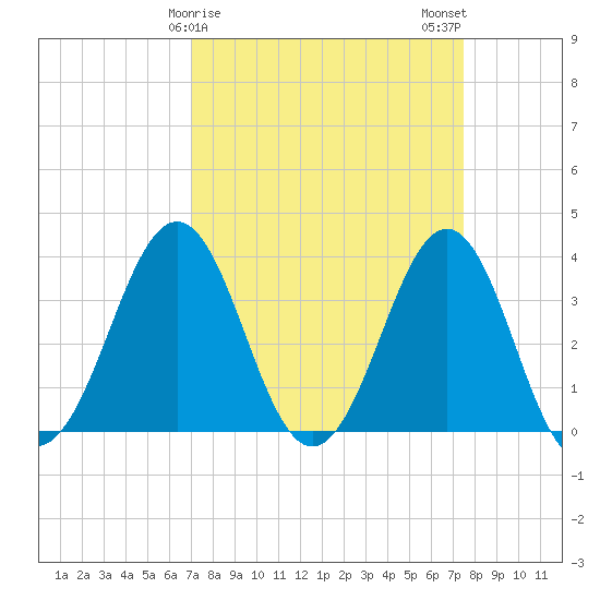 Ocean City Beach tide chart for Thursday, March 27, 2025