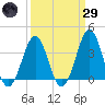 Ocean City Beach tide chart for Saturday, March 29, 2025