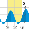 Ocean City Beach tide chart for Sunday, March 2, 2025