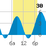 Ocean City Beach tide chart for Sunday, March 30, 2025
