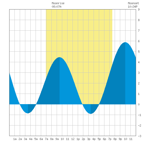 Ocean City Beach tide chart for Monday, March 31, 2025