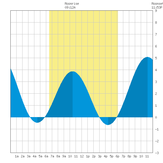 Ocean City Beach tide chart for Tuesday, March 4, 2025