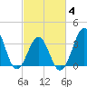 Ocean City Beach tide chart for Tuesday, March 4, 2025